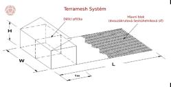 Schéma systému Terramesh, Maccaferri.